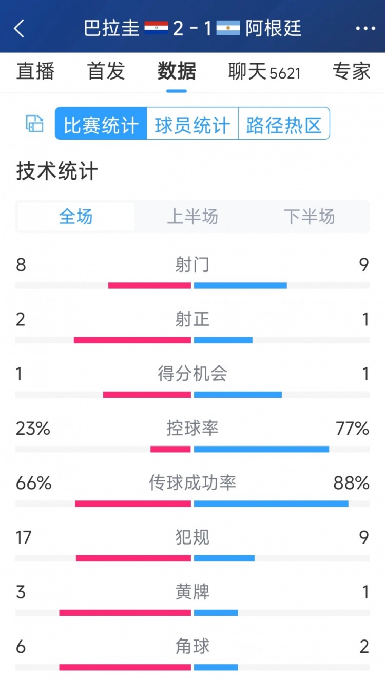 阿根廷1-2巴拉圭全場數據：射門9-8，射正1-2，阿根廷控球率77%