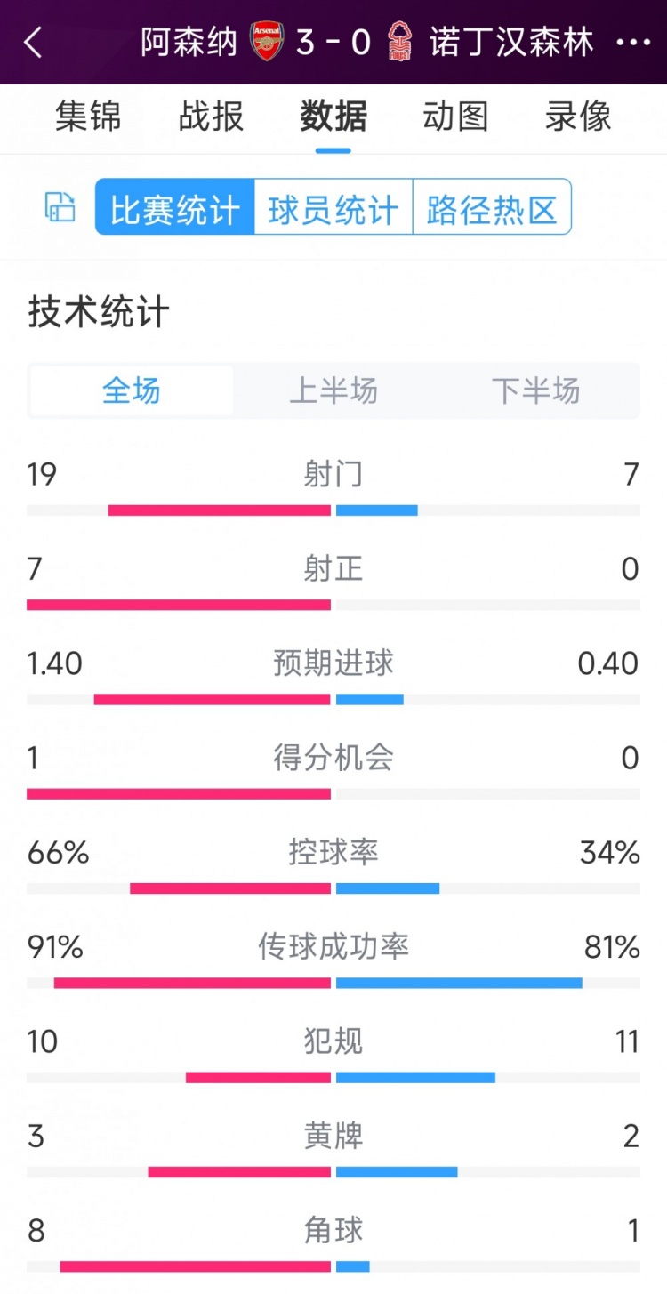 完勝！阿森納3-0諾丁漢森林全場數據：射門19-7，射正7-0