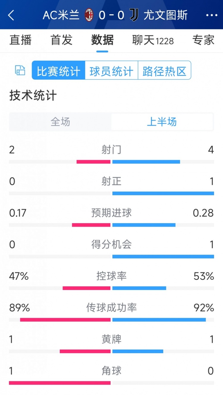 半場互交白卷，AC米蘭vs尤文半場數據：射門2-4，射正0-1