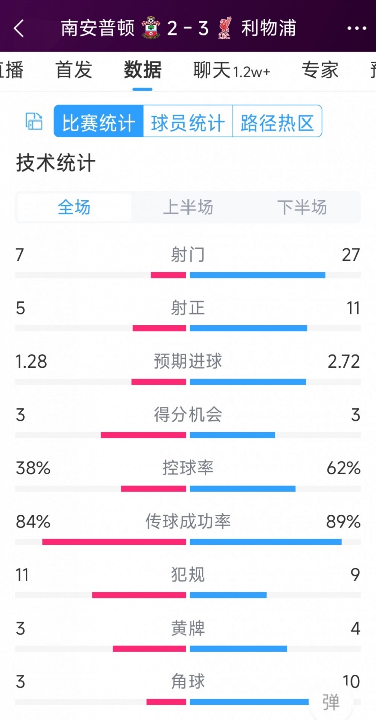 有驚無險！利物浦3-2南安普頓全場數據：射門27-7，射正11-5