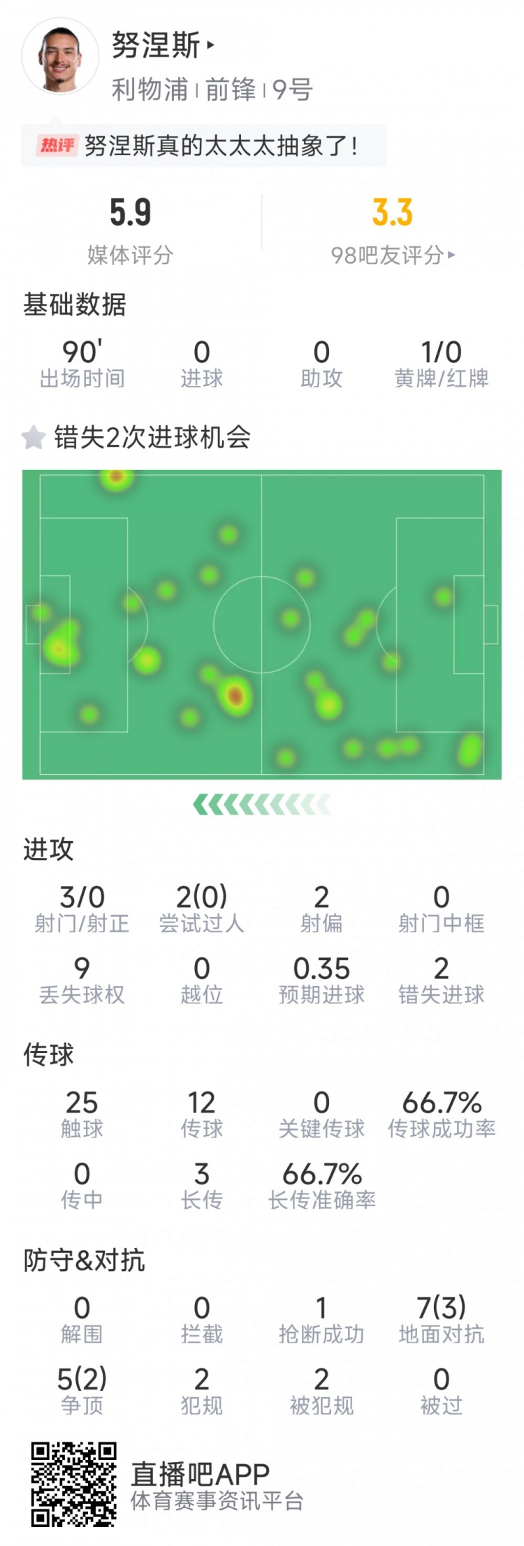 努涅斯本場數據：3射0正，2次錯失良機，評分5.9分全場最低