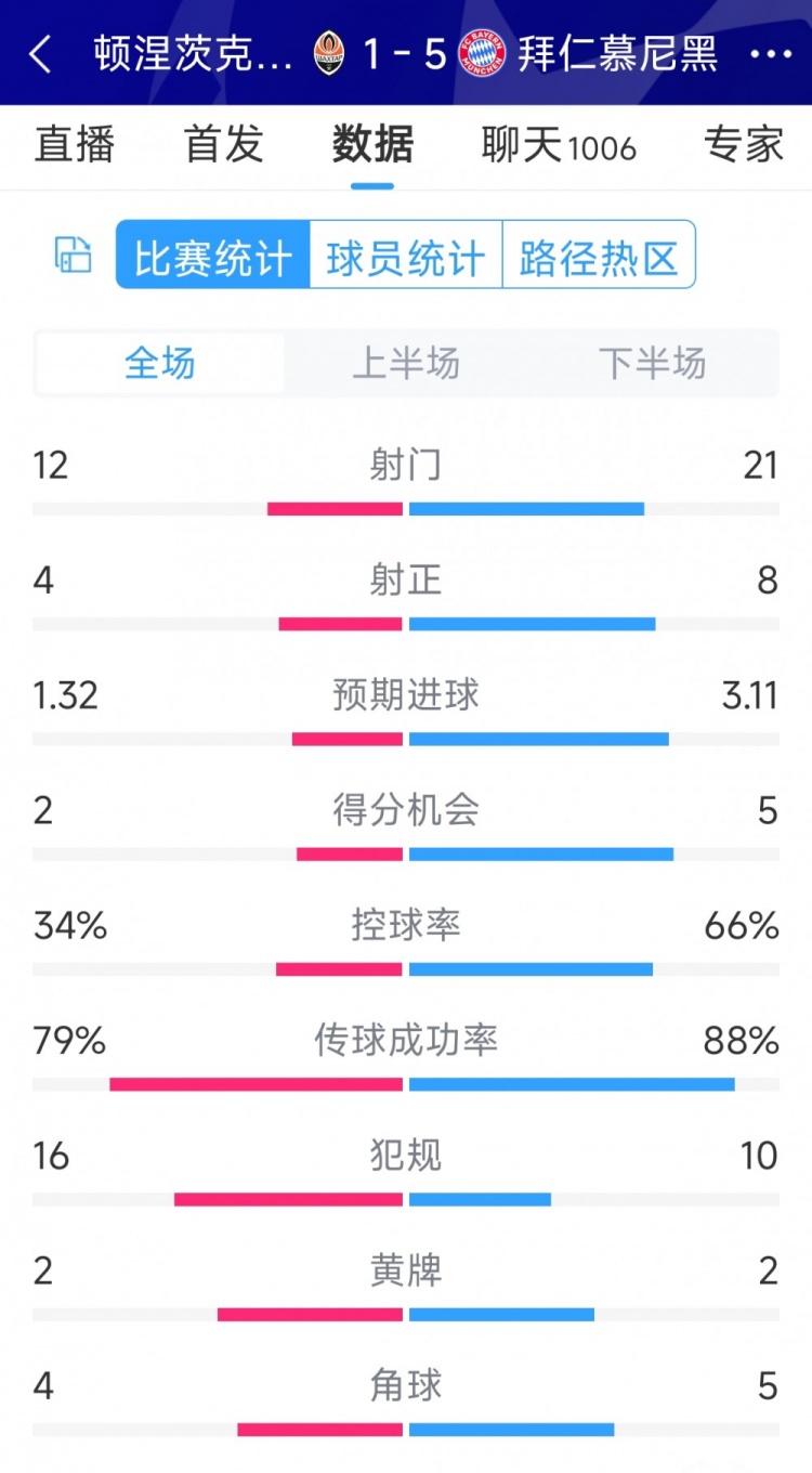 拜仁5-1頓涅茨克礦工全場數據：射門21-12，射正8-4