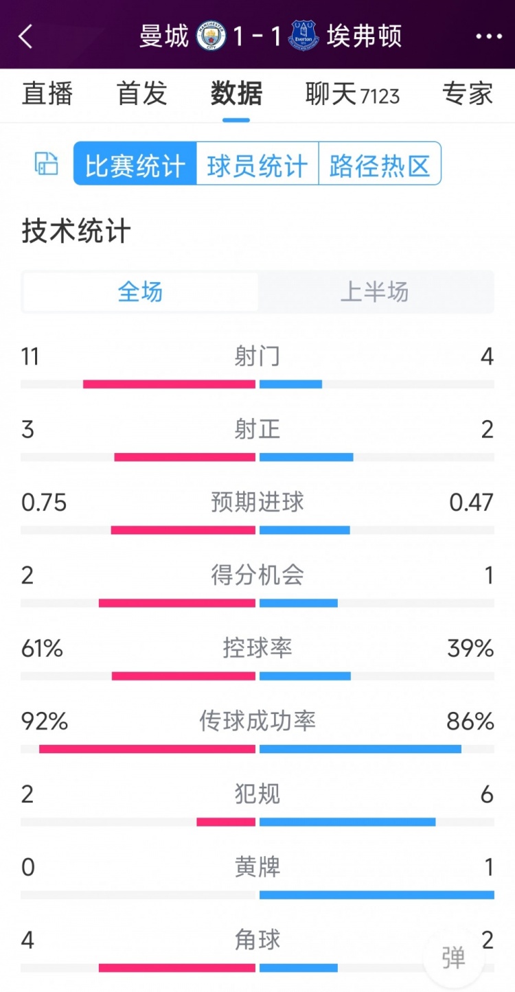 曼城vs埃弗頓半場數據：射門11-4，射正3-2，得分機會2-1